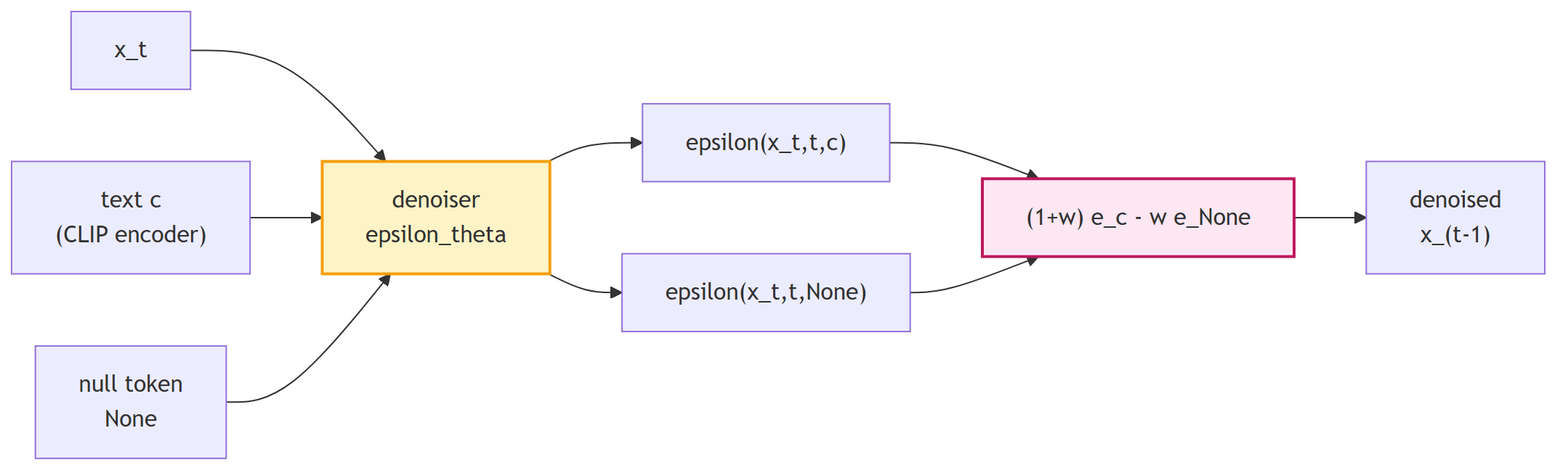 Classifier-free guidance şeması: model hem koşullu (text $c$) hem koşulsuz ($\\varnothing$) tahmin üretir; guidance scale $w$ ile birleştirilir.