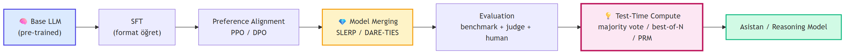 Post-training pipeline'ı — base modelden production'a