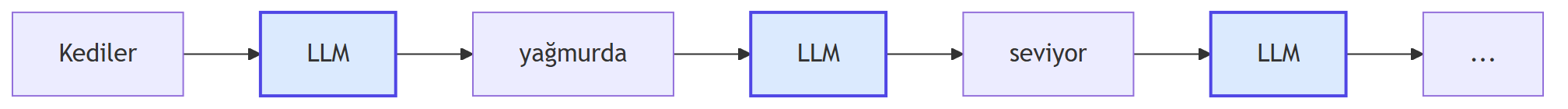 Autoregressive decoding döngüsü: her token bir öncekiyle koşullu olarak üretilir.
