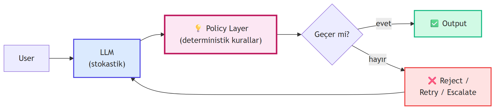 Production deseni: stokastik LLM + deterministik policy layer. Her LLM çıktısı policy kontrolünden geçer; reddedilebilir, modifiye edilebilir, escalate edilebilir.