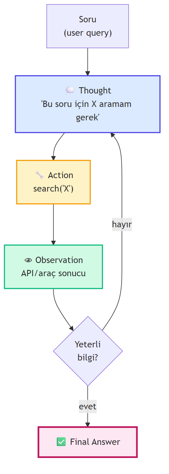 ReAct döngüsü: Thought → Action → Observation. Model her adımda düşünür, araç çağırır, sonucu okur.