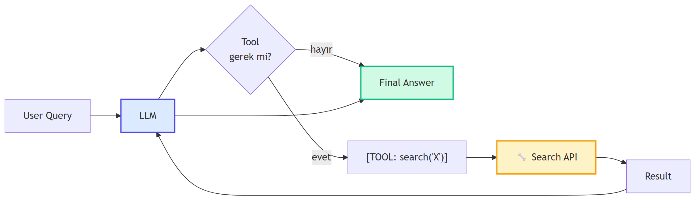 Tool use schematik: LLM bir tool çağrısı üretir, harici sistem çalıştırır, sonucu LLM'e geri verir.