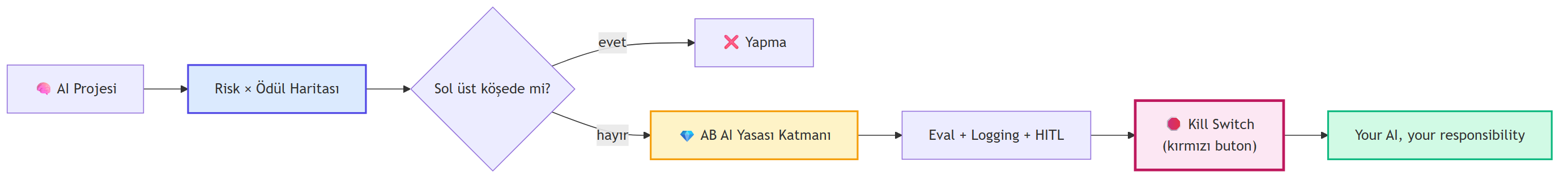 Etik AI tasarımının üç ayağı: risk değerlendirmesi, yasal çerçeve, geliştirici sorumluluğu.
